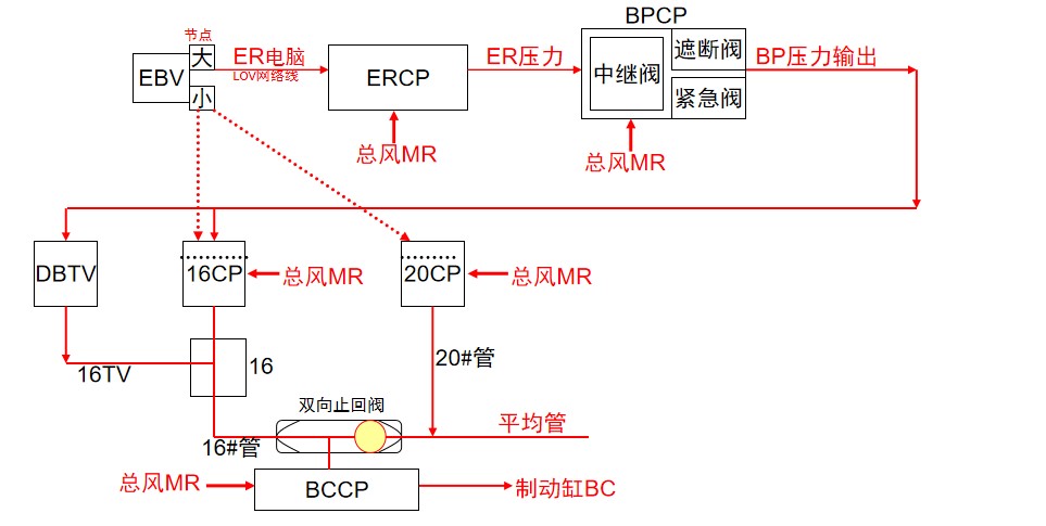 <em>授課</em><em>圖片</em>—<em>CCB2</em>制動系統(tǒng)控制整列車制動時控制關(guān)系