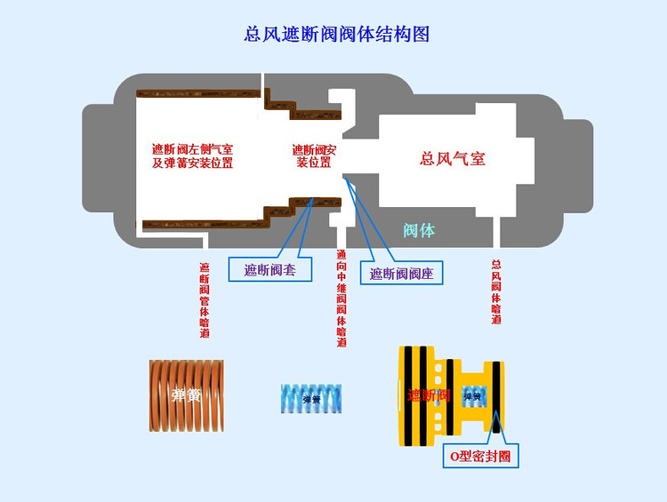 <em>授課</em><em>圖片</em>—總<em>風</em>遮斷閥結構