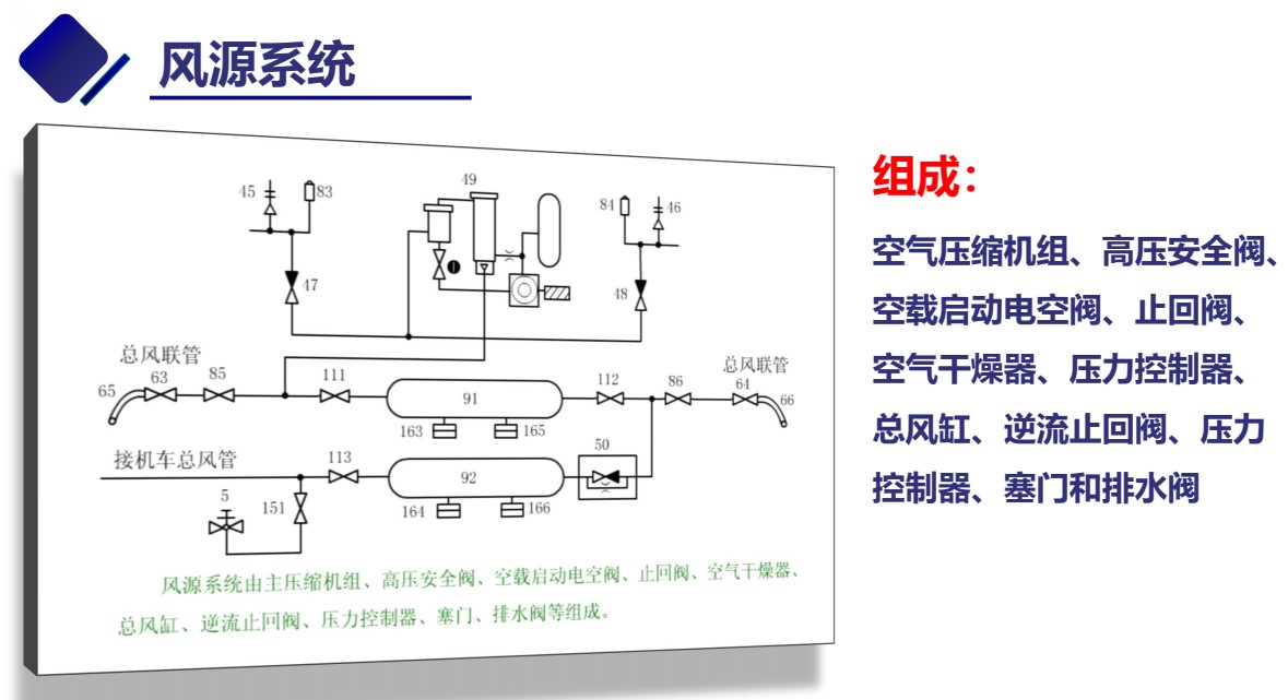 <em>授課</em><em>圖片</em>—風(fēng)源系統(tǒng)的<em>組成</em>