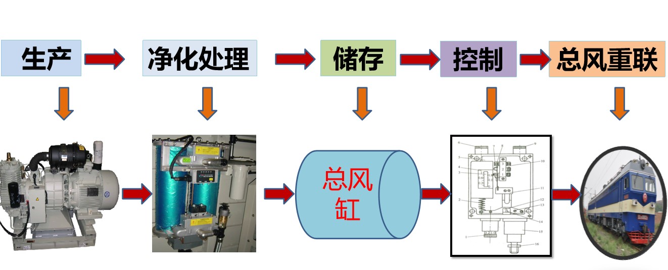 <em>授課</em><em>圖片</em>—壓縮<em>空氣</em>的生產過程