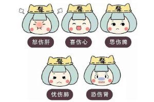 中醫認為：喜傷心、怒傷肝、<em>思</em>傷脾、憂傷肺、<em>恐</em>傷腎