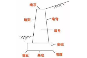 <em>授課</em><em>圖片</em>—擋土墻的<em>組成</em>