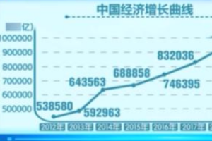 帶你了解中國經濟增長曲線
