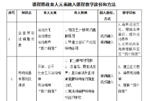 人力資源<em>管理</em><em>專業</em>：《勞動法理論與實務》<em>課程</em><em>思</em><em>政</em><em>育人</em><em>元素</em><em>集</em>