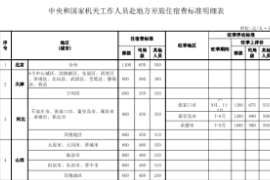 中央和國家機關 工作人員赴地方差旅住宿費標準明細表
