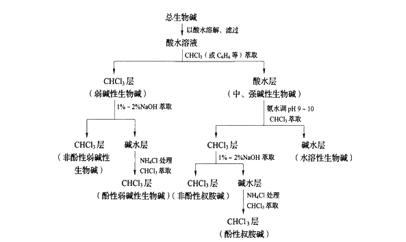 生物堿的初步分離流程圖