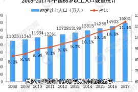 1949年發(fā)展到2022年，<em>中國人</em>的平均壽命，同比上漲了43歲