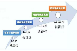 <em>兒童</em><em>語言</em>發展五個階段