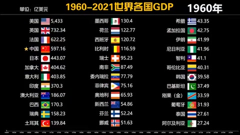 <em>數據</em><em>可視化</em>：世界各國1960-2021年GDP
