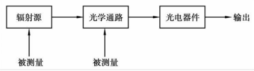光電式傳感器的<em>工作</em><em>原理圖</em>
