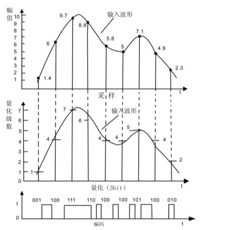 模擬信號的數(shù)字化方法示意圖