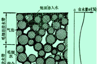 孔隙水—主要賦存在松散沉積物顆粒間孔隙中的地下水