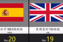 疫情期間2020年各國股票指數(shù)增幅排名