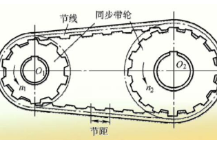 帶你了解同步<em>帶</em>傳動