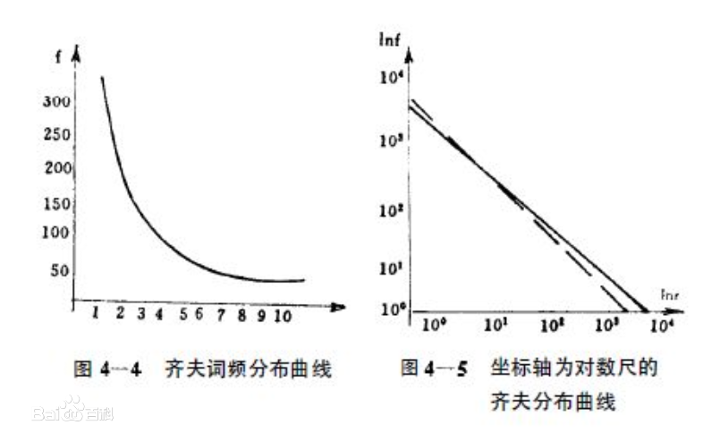 齊夫定律—哈佛大學喬治·金斯利·齊夫發表的實驗定律