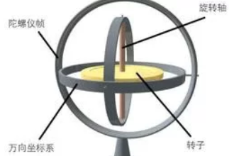 陀螺儀—角運動檢測裝置