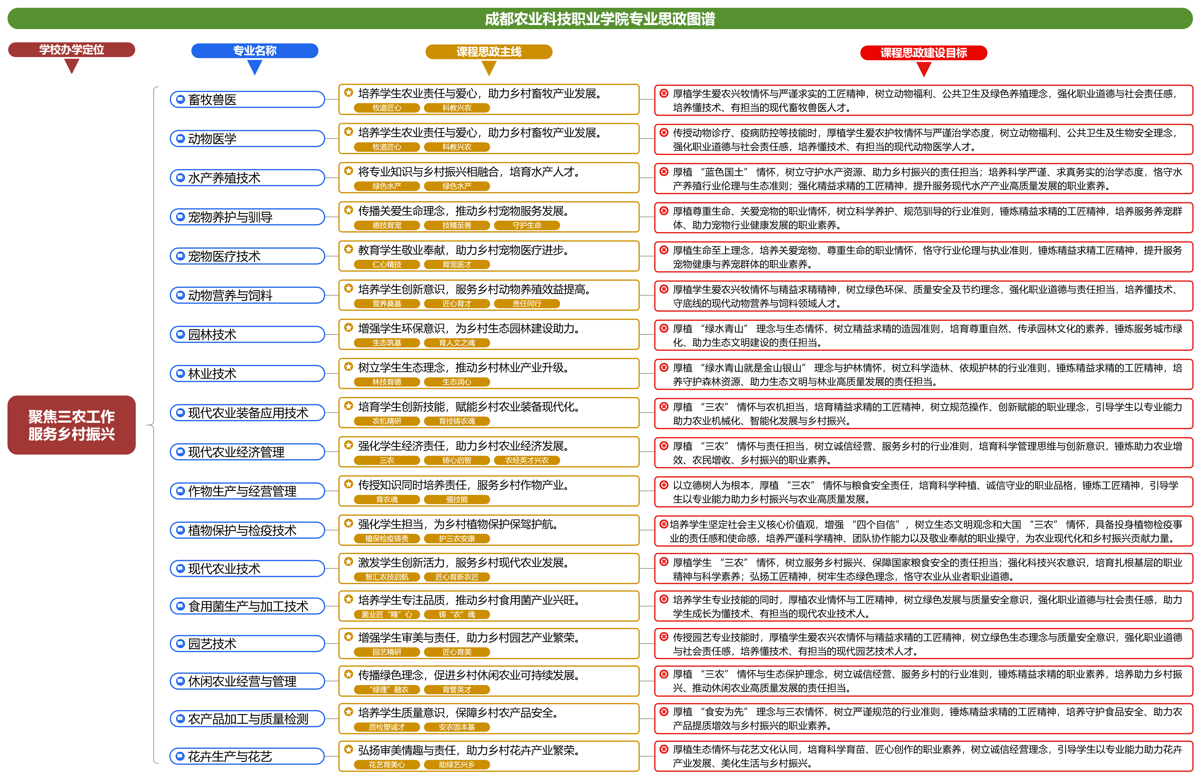 專業思政圖譜——聚焦三農工作服務<em>鄉村</em><em>振興</em>